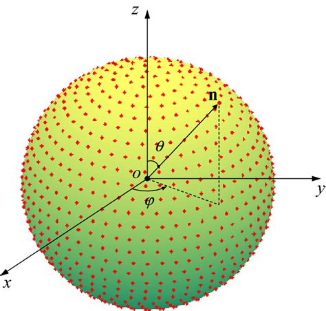 how to distribute points uniformly